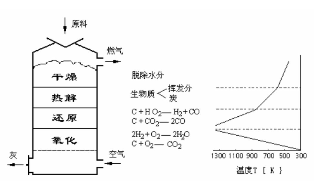 生物质气化炉原理